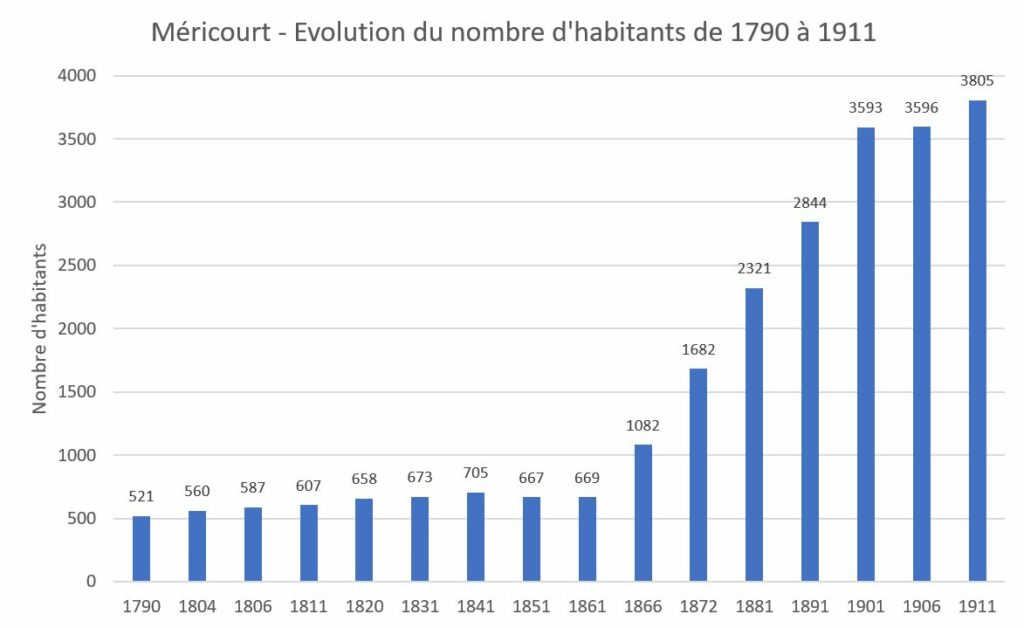 Méricourt - Nombre habitants 1790-1911